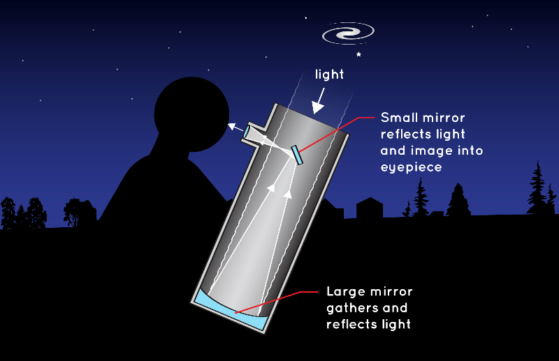 An diagram of a reflecting telescope