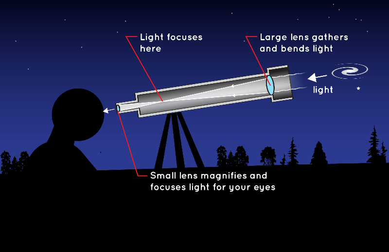 An diagram of a refracting telescope